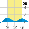 Keysfield tide chart for Monday, February 23, 2026