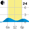 Keysfield tide chart for Tuesday, February 24, 2026