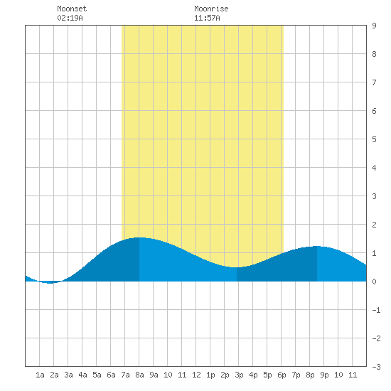 Keysfield tide chart for Wednesday, February 25, 2026