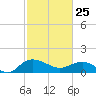 Keysfield tide chart for Wednesday, February 25, 2026