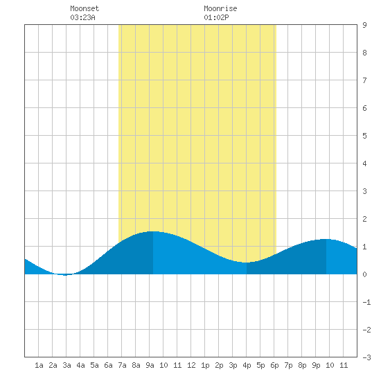 Keysfield tide chart for Thursday, February 26, 2026