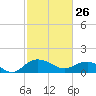 Keysfield tide chart for Thursday, February 26, 2026