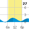 Keysfield tide chart for Friday, February 27, 2026