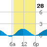 Keysfield tide chart for Saturday, February 28, 2026