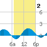 Keysfield tide chart for Monday, February 2, 2026