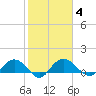 Keysfield tide chart for Wednesday, February 4, 2026