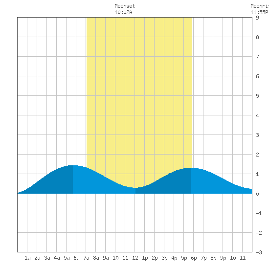 Keysfield tide chart for Saturday, February 7, 2026