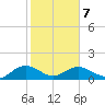Keysfield tide chart for Saturday, February 7, 2026