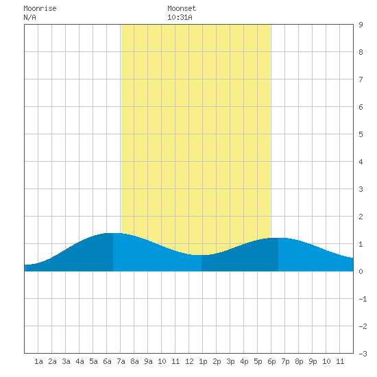 Keysfield tide chart for Sunday, February 8, 2026