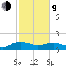 Keysfield tide chart for Monday, February 9, 2026