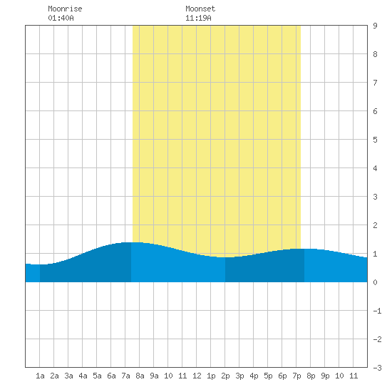 Keysfield tide chart for Tuesday, March 10, 2026