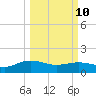 Keysfield tide chart for Tuesday, March 10, 2026