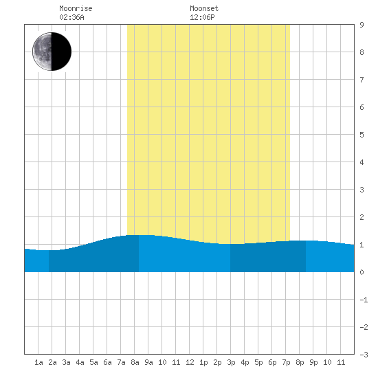 Keysfield tide chart for Wednesday, March 11, 2026