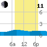 Keysfield tide chart for Wednesday, March 11, 2026