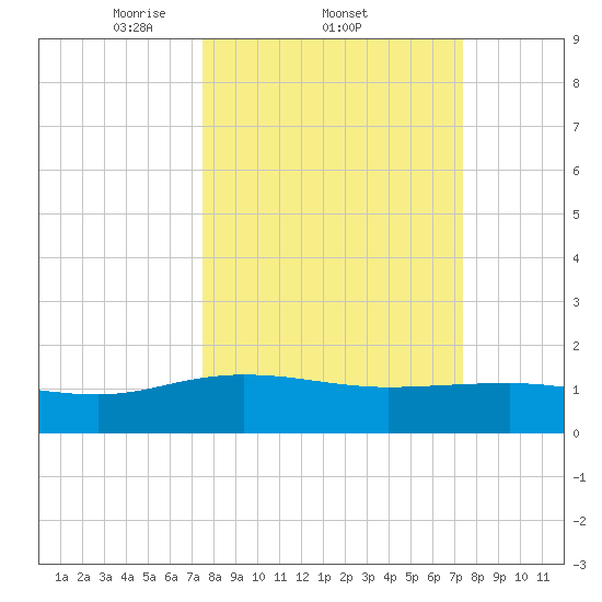Keysfield tide chart for Thursday, March 12, 2026