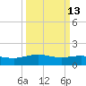 Keysfield tide chart for Friday, March 13, 2026