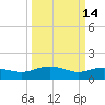 Keysfield tide chart for Saturday, March 14, 2026