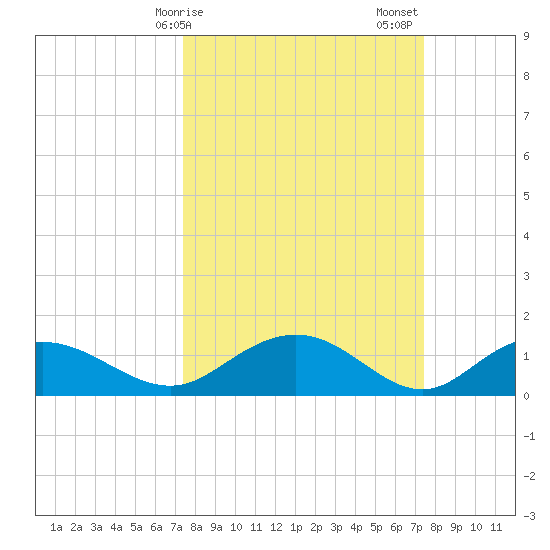 Keysfield tide chart for Monday, March 16, 2026