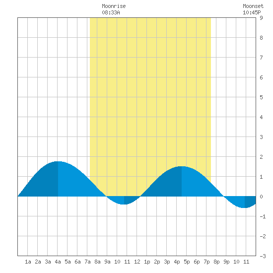 Keysfield tide chart for Saturday, March 21, 2026