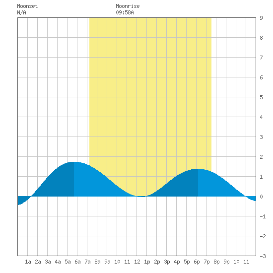 Keysfield tide chart for Monday, March 23, 2026
