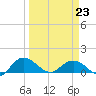 Keysfield tide chart for Monday, March 23, 2026