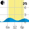 Keysfield tide chart for Wednesday, March 25, 2026