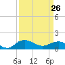 Keysfield tide chart for Thursday, March 26, 2026
