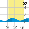 Keysfield tide chart for Friday, March 27, 2026