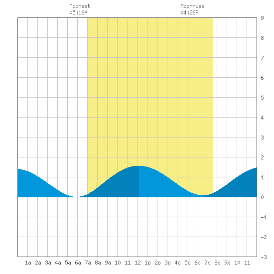 Keysfield tide chart for Sunday, March 29, 2026