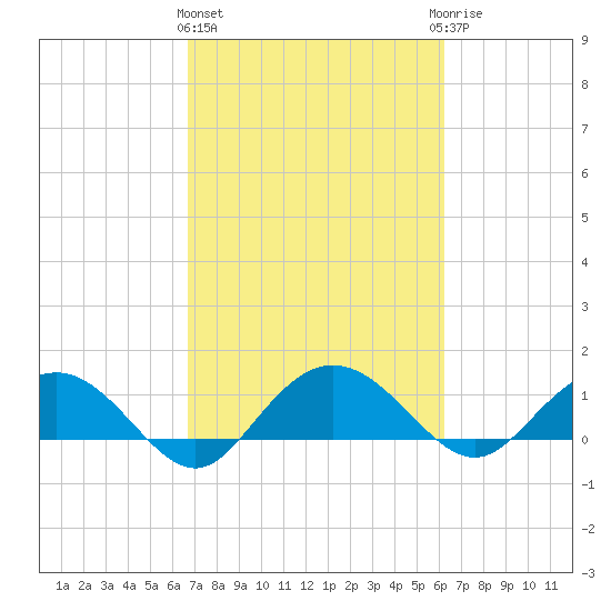 Keysfield tide chart for Monday, March 2, 2026
