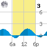 Keysfield tide chart for Tuesday, March 3, 2026