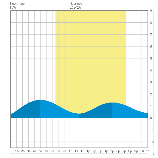 Keysfield tide chart for Sunday, March 8, 2026