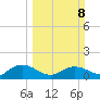 Keysfield tide chart for Sunday, March 8, 2026