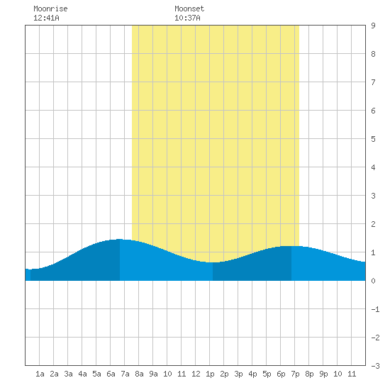 Keysfield tide chart for Monday, March 9, 2026