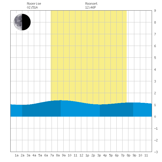 Keysfield tide chart for Friday, April 10, 2026