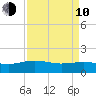 Keysfield tide chart for Friday, April 10, 2026