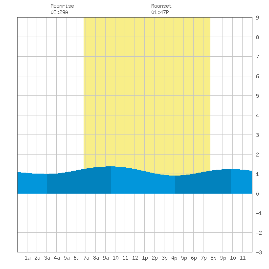 Keysfield tide chart for Saturday, April 11, 2026
