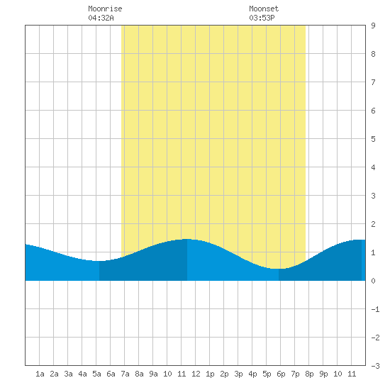 Keysfield tide chart for Monday, April 13, 2026