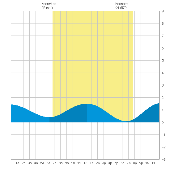 Keysfield tide chart for Tuesday, April 14, 2026