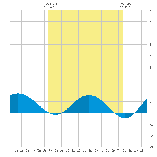 Keysfield tide chart for Thursday, April 16, 2026
