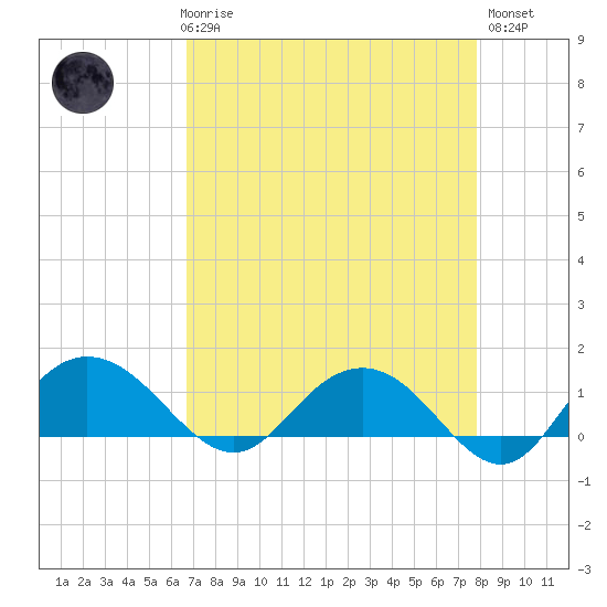 Keysfield tide chart for Friday, April 17, 2026