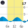 Keysfield tide chart for Friday, April 17, 2026