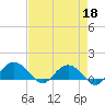 Keysfield tide chart for Saturday, April 18, 2026