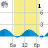 Keysfield tide chart for Wednesday, April 1, 2026