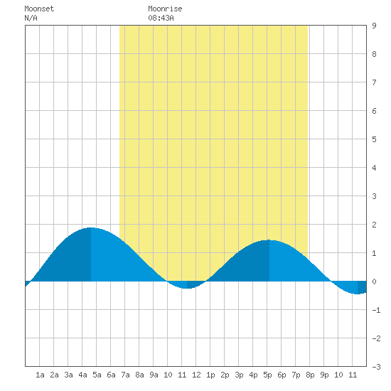 Keysfield tide chart for Monday, April 20, 2026