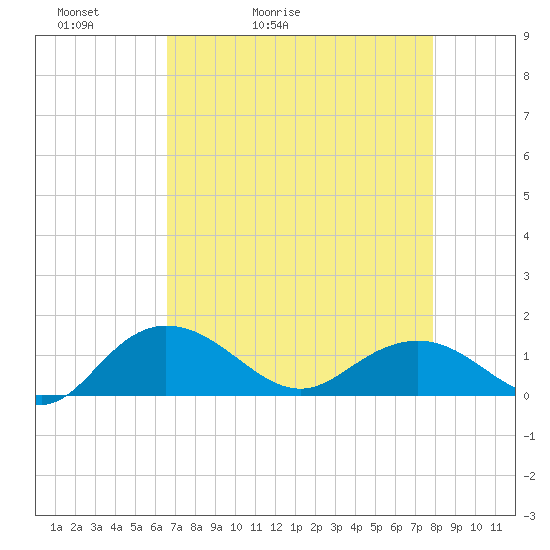 Keysfield tide chart for Wednesday, April 22, 2026