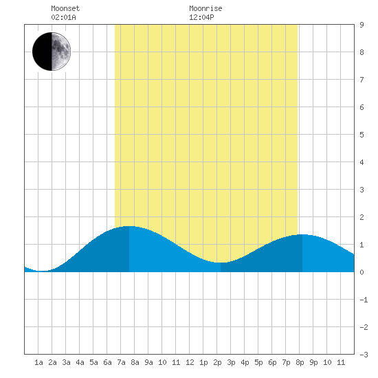 Keysfield tide chart for Thursday, April 23, 2026