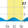 Keysfield tide chart for Monday, April 27, 2026
