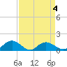 Keysfield tide chart for Saturday, April 4, 2026