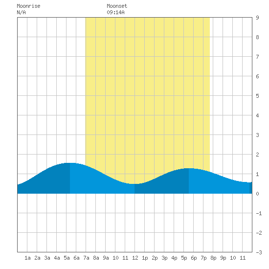 Keysfield tide chart for Monday, April 6, 2026